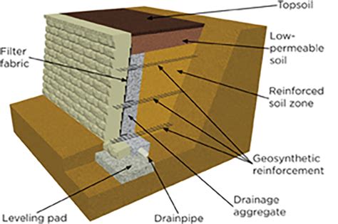 Retaining Wall Design Backfill And Geosynthetic Reinforcement