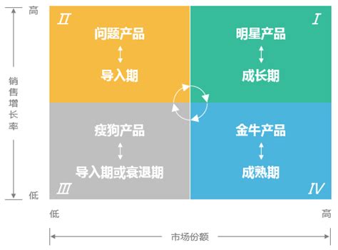 数据分析模型 波士顿矩阵分析 《有数bi用户手册》