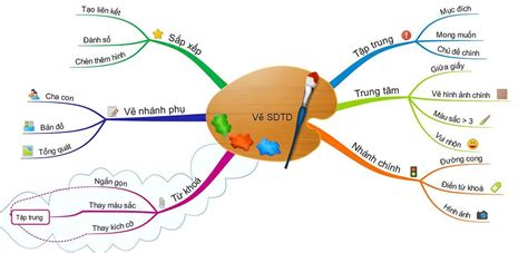 Hướng Dẫn Cách Trang Trí Sơ đồ Tư Duy Môn Văn Cho Kết Quả Học Tốt