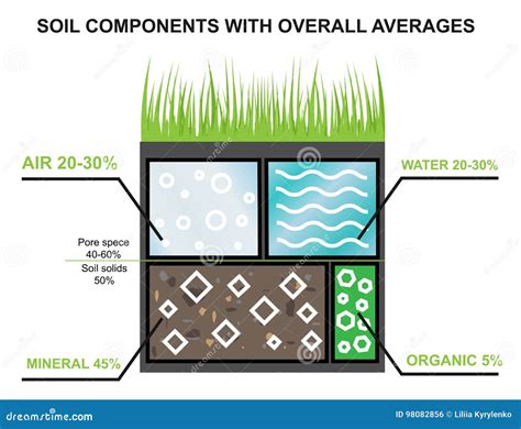 Soil Composition Structure Labeled Educational Scheme Vector ...