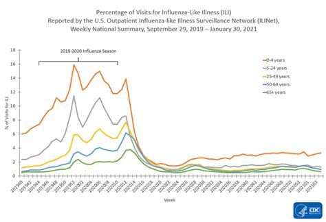 U S Outpatient Influenza Like Illness Surveillance Network Ilinet