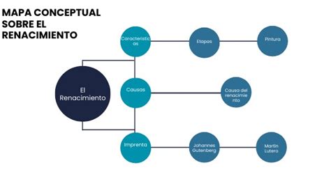 MAPA CONCEPTUAL SOBRE EL RENACIMIENTO