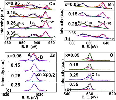 The Xps Core Level Spectra A Cu 2p And B Mn 2p C Zn 2p3 2 And D O 1s