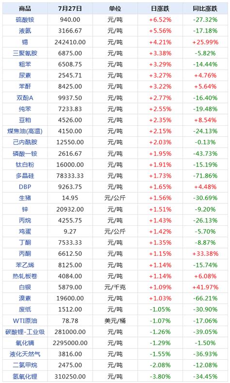 生意社：大宗商品数据每日题材（2023年7月28日） 商品动态 生意社