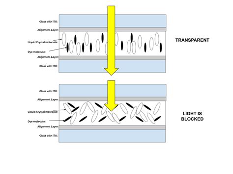 Tint Glass With Dyed Liquid Crystals Smartglass World