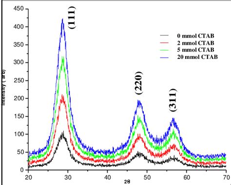 Xrd Pattern Of Ni Doped Zns Nanoparticles At Different Ctab