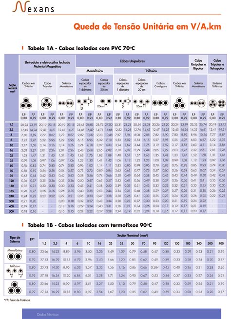 Tabela De Corrente De Cabo Braincp