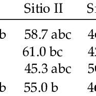 Percentage Of Root Length Colonised By Arbuscular Mycorrhizal Fungi For