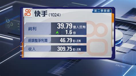 【業績速報】快手次季多賺16倍 中期純利飆逾12倍 Now 新聞