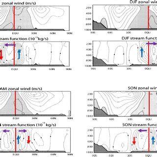 Zonal Mean Rainfall Distribution Over The Oceans Above And Over