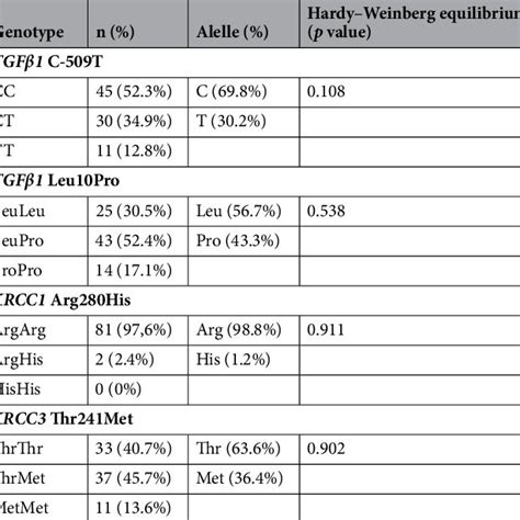 The Distributions Of Genotypes And Alleles Of Investigated Snps In