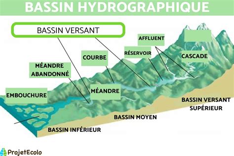 Bassin Hydrographique D Finition Types Et Importance