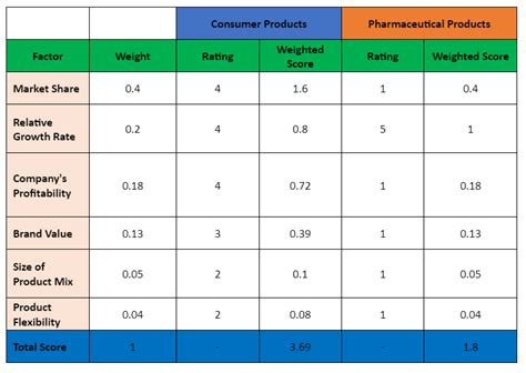 GE McKinsey Matrix: Definition, Examples, and Limitations - Parsadi