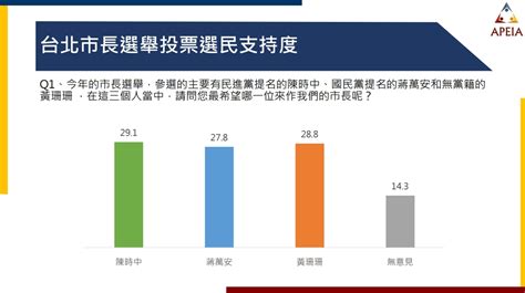 台北市長民調三人緊咬 60歲以上長者最挺陳時中 40歲以下青年支持度黃珊珊居冠 民眾網