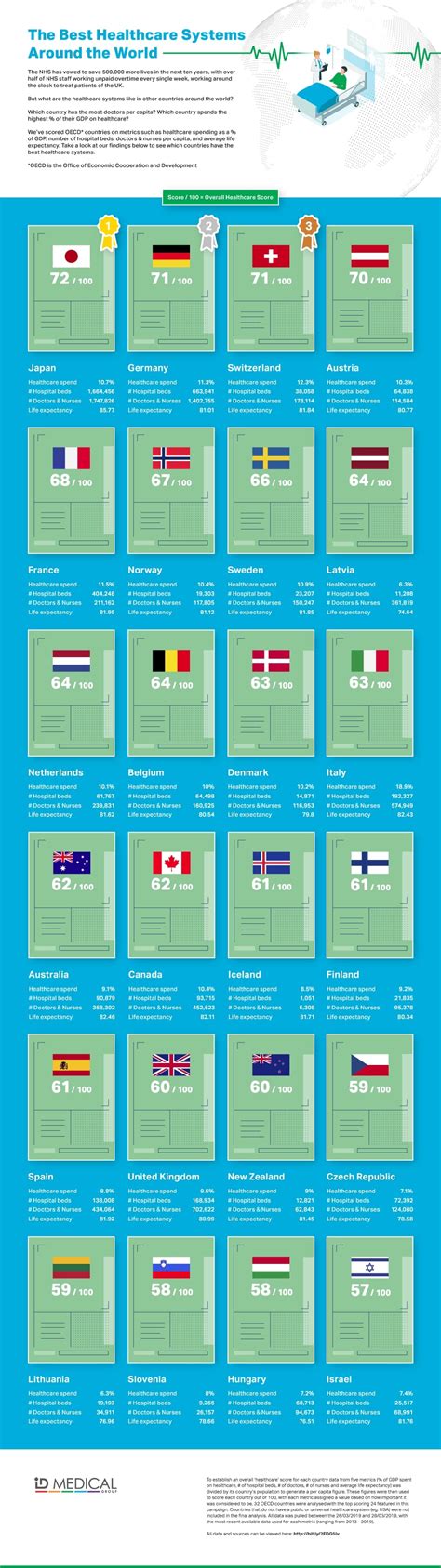 The Best Healthcare Systems Around The World Infographic