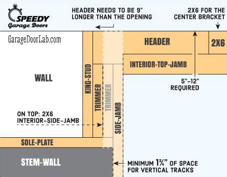 How to Frame a Garage Door Opening - Stem Wall