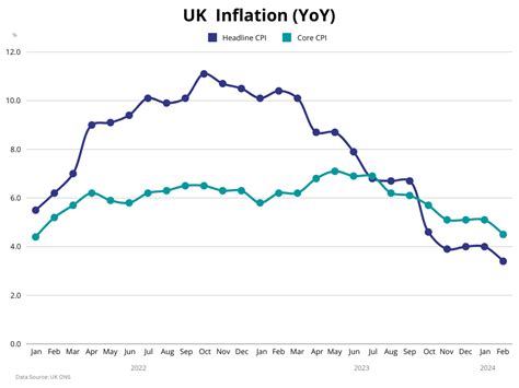 Uk Inflation Decelerates Ahead Of The Boe Policy Decision Fxcm Arabic