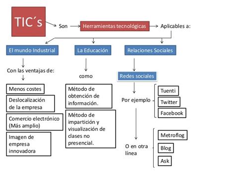 Mapa Conceptual De Tics Educacion A Distancia Mapa Conceptual De Las