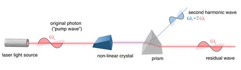 Optique Non Lin Aire Et Processus Optiques Guide Du D Butant