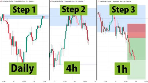 Best Top Down Analysis Strategy Smart Money And Price Action Youtube