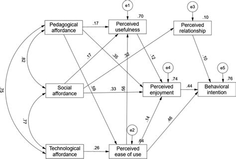 The Path Model With Standardized Estimates Download Scientific Diagram