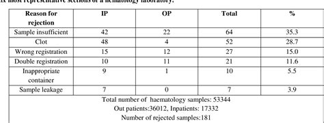 PDF Identification Of The Types Of Preanalytical Errors In A