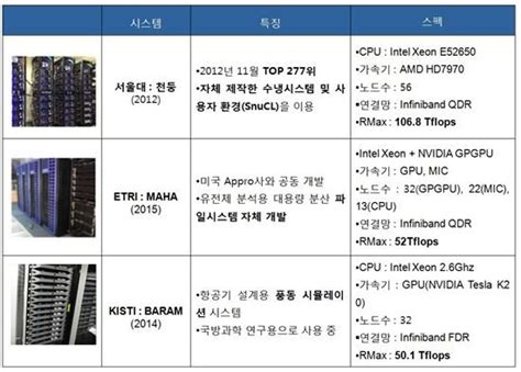 초당 1000조번 처리속도pf 슈퍼컴퓨터 개발한다 네이트 뉴스