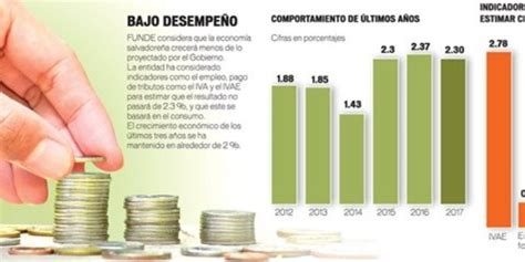 Funde Economía Salvadoreña Crecerá Menos De Lo Esperado El Economista