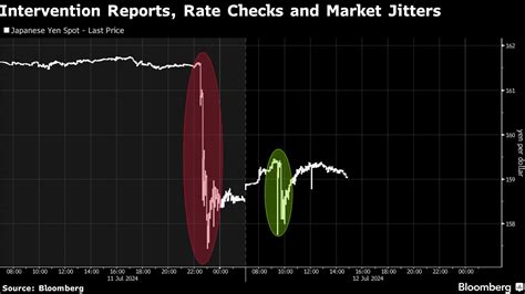 Yen Melemah Di Tengah Spekulasi Intervensi Bank Sentral Jepang Market Page 2