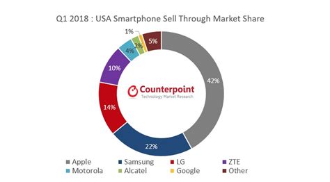 Six Iphones Were Among Q1s Ten Best Selling Skus In The Us Pocketnow