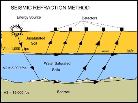 Metode Seismik Penjelasan Dan Jenisnya Testindo Co Id