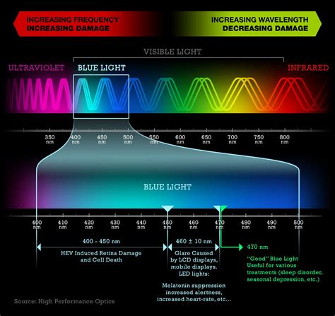 Effects of Blue Light & The Protection - Goggles4U