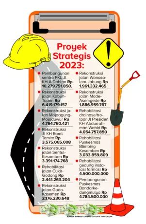 Sedot Anggaran Rp Miliar Ini Proyek Strategis Jombang Di