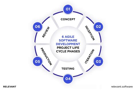 Agile Software Development Life Cycle Phases Tools