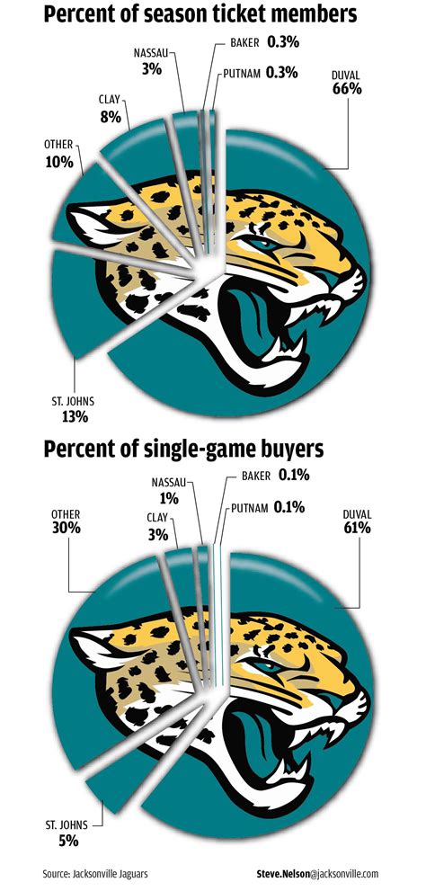 Jaguars Reaching Out For Fans From Beyond Duval Jacksonville News