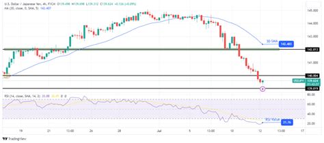 USD JPY Price Analysis Sour Treasury Yields Enticing Bears