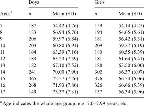 Mean Values Of Wc By Age And Sex Sd Standard Deviation Download Table