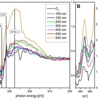 C K Edge Near Edge X Ray Absorption Fine Structure NEXAFS Spectra Of