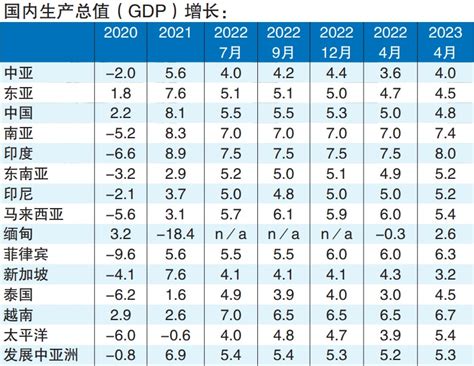 俄乌战中国疫情搞局 亚银降亚洲今年成长预测至52 Klse Screener