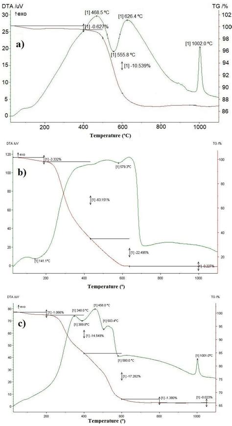 Dta Tg Curves A Kaolin B Coffee Grounds Waste And C Fm