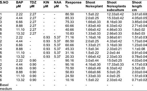 Effect Of Bap Tdz Kin And Naa On Initiation And Multiple Shoot