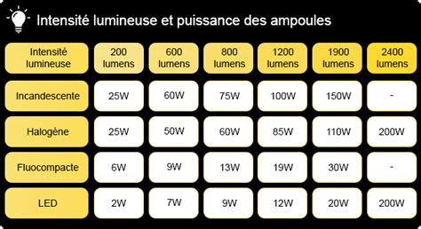 Ampoule LED E27 Sphérique 20W équivalent 104W Blanc chaud Tout Brico