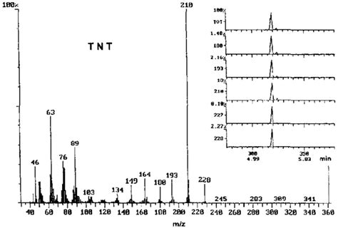 Ei Mass Spectrum And Chromatograms Of Tnt From Reference With