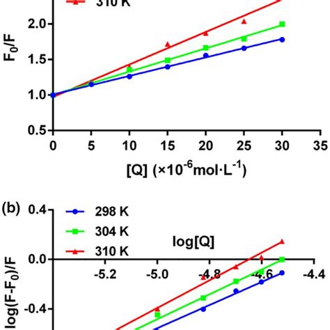 Sternvolmer Plots Of Casein Binding To Luteolin At And