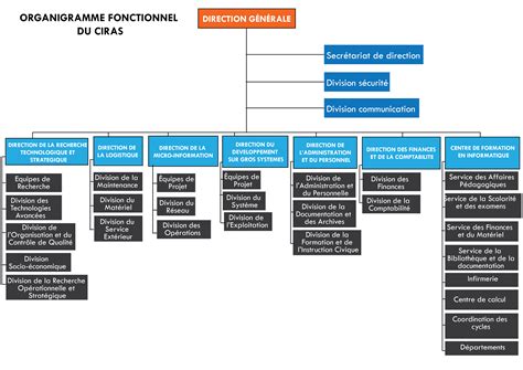 Organigramme Orange