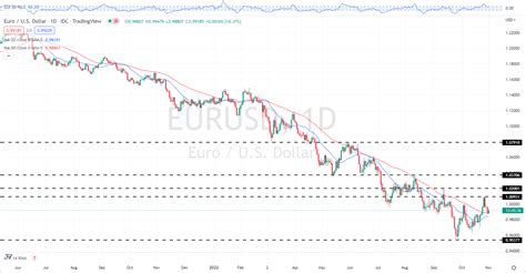 EUR USD Stuck Below Parity All Eyes Turn To The Fed