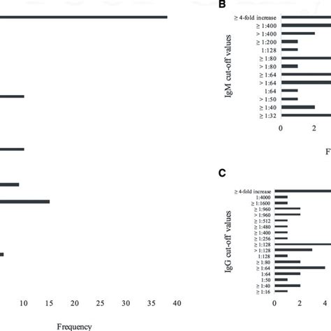 Diagnostic Cutoff Values Frequency A The Diagnostic Cutoff Values