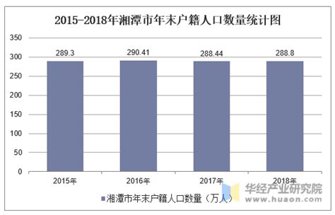 2015 2019年湘潭市常住人口数量、户籍人口数量及人口结构分析地区宏观数据频道 华经情报网