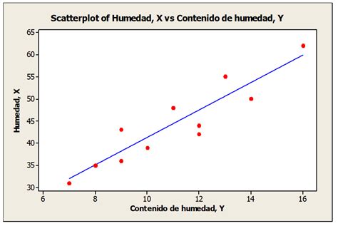 Ecuacion De Correlacion Lineal