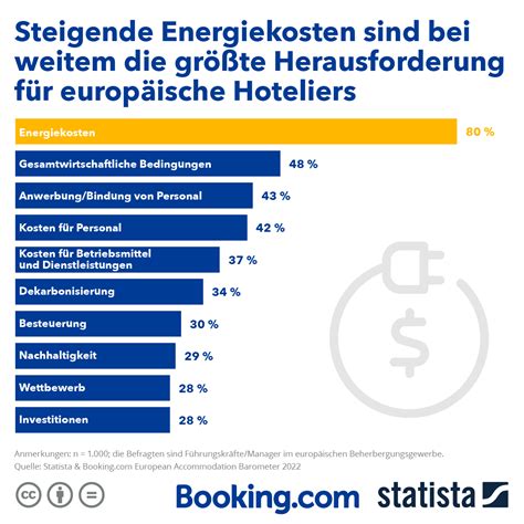 Infografik Steigende Energiekosten sind bei weitem größte